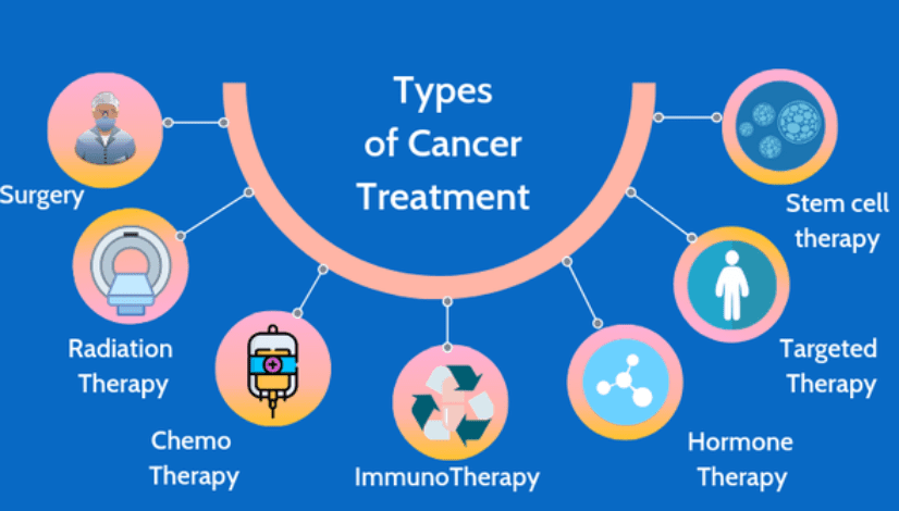 Types of Cancer treatments